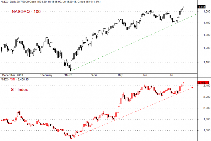 NASDAQ and STI Benchmarking