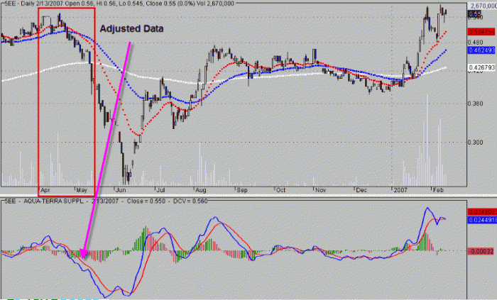 Data adjustment provided by the data vendor displays the correct outcome