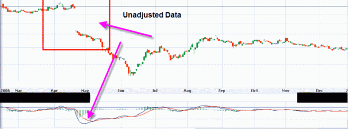 Corporate action creates a gap in the price of Aqua-Terra; the MACD indicator displays a kink