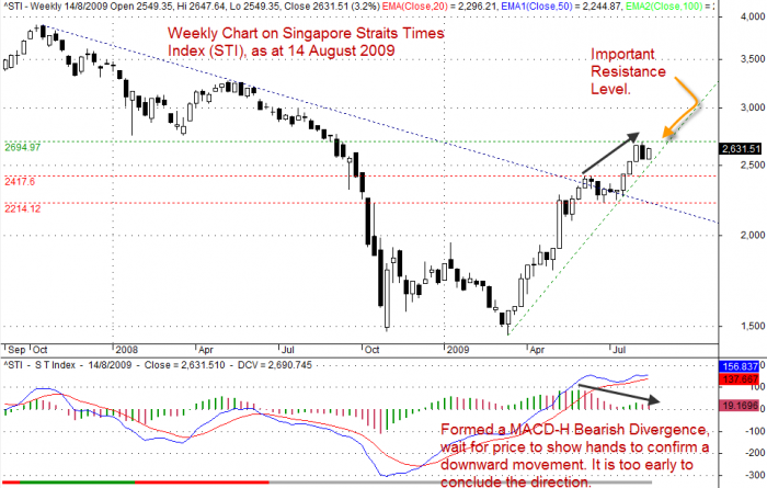 Weekly STI Chart as at August 14, 2009