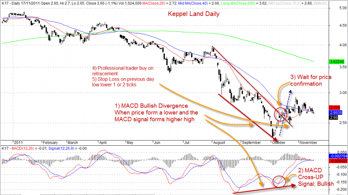 MACD Bullish Divergence