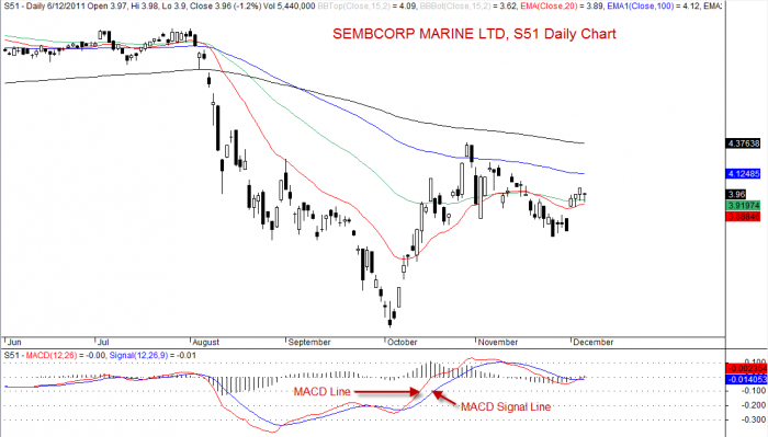 SEMBCORP MARINE LTD S51 Daily Chart