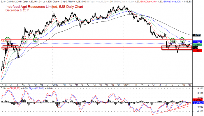 Indofood Agri AmiBroker Chart