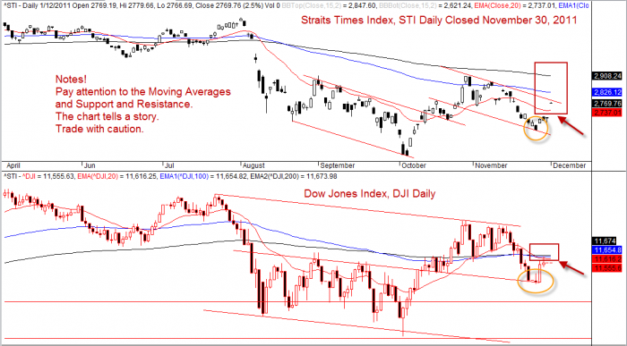 Straits Times Index and Dow Jones Index  Daily closed November 30, 2011
