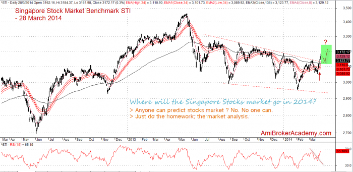 Singapore Stocks Market Benchmark - Straits Times Index Index, STI