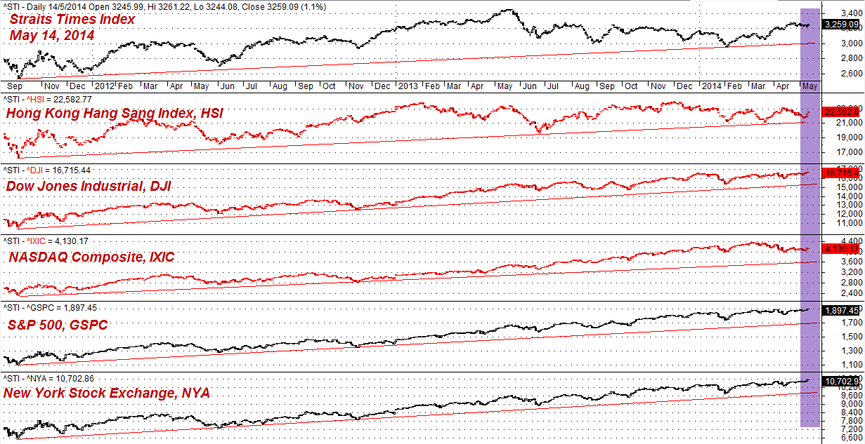Stock Benchmark, Straits Times Index, STI and other five key market indexes, HSI, IXIC, DJI, S&P 500, NYA