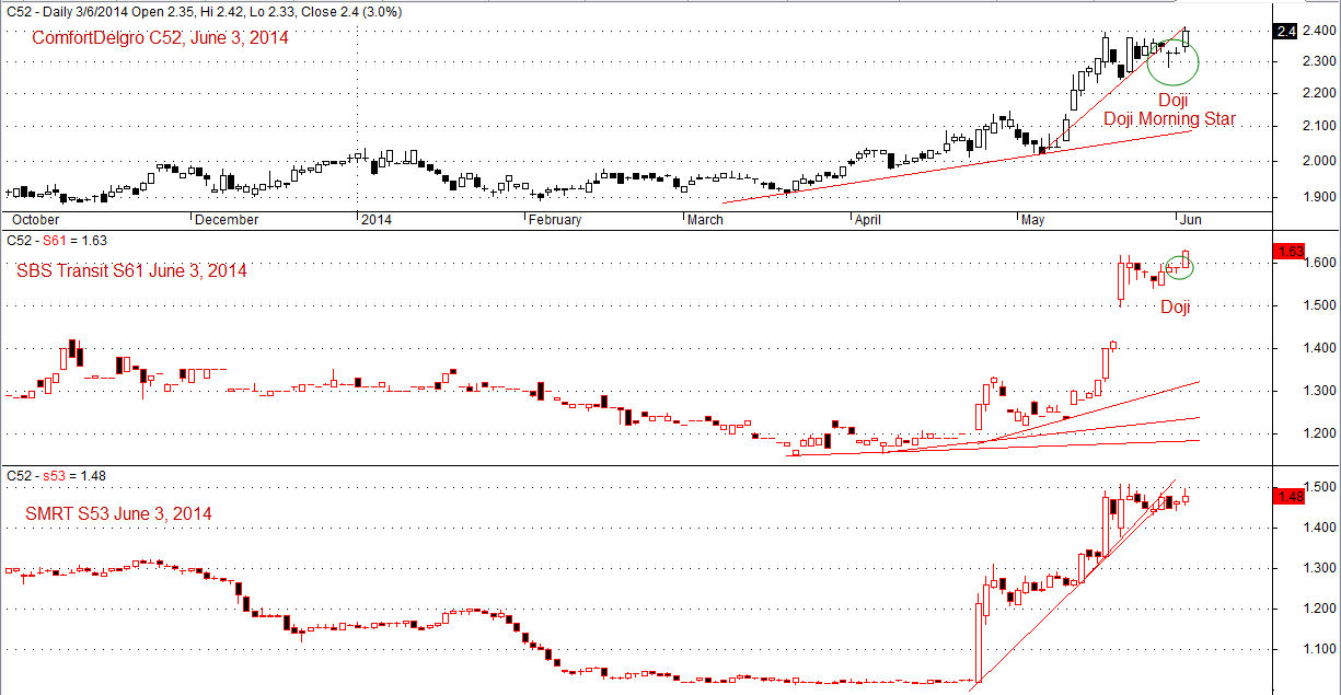 Three listed Singapore Public Transportation Stock, Comfortdelgro, C52, SBS Transit, S61 and SMRT S53 Daily Chart June 3, 2014