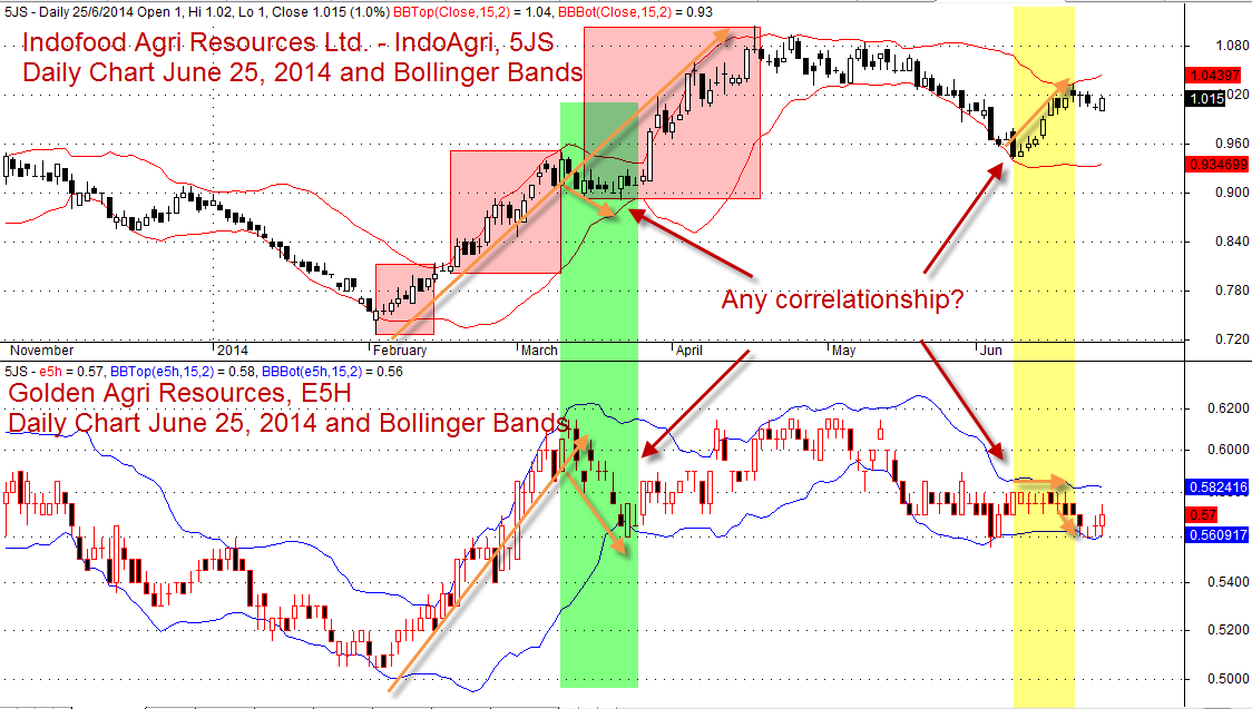 IndoFood Agri Resources Ltd, 5JS and Golden Agri-Resources Ltd, E5H Daily Chart and Bollinger Bands and Correlationship