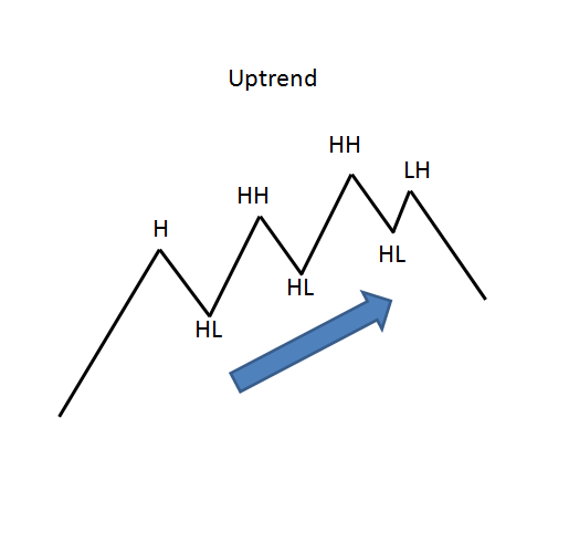 Uptrend, bulls feel optimistic, they are willing to buy at the higher price. Bulls push price to a higher high