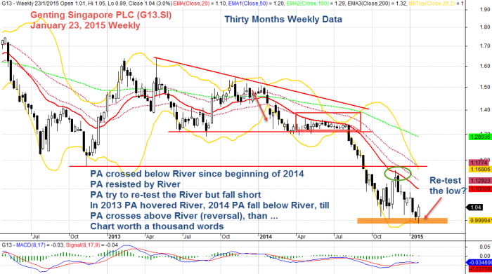 GENTING SINGAPORE PLC, G13.SI, January 23, 2015 Weekly Chart