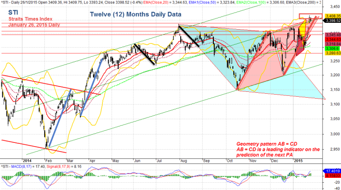 Singapore Stock Benchmark, Straits Times Index, STI January 26, 2015 Daily