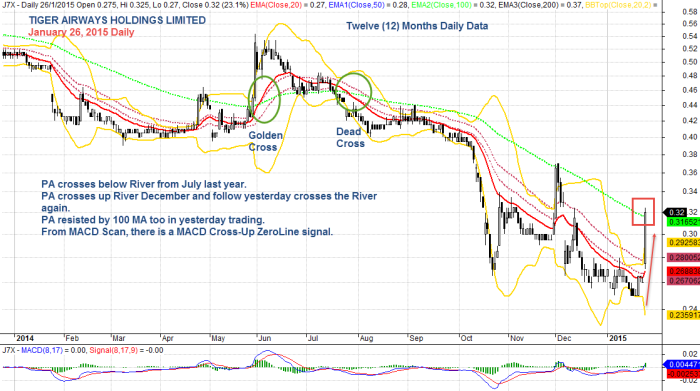 Tiger Airways Holding, January 26, 2015 Daily