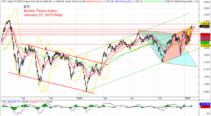 Singapore Stocks Benchmark, Straits Times Index, STI January 27, 2015 Daily