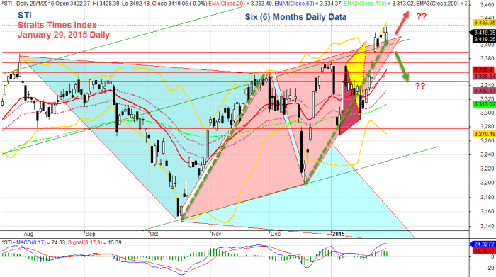 Straits Times Index, STI January 29, 2015 Daily