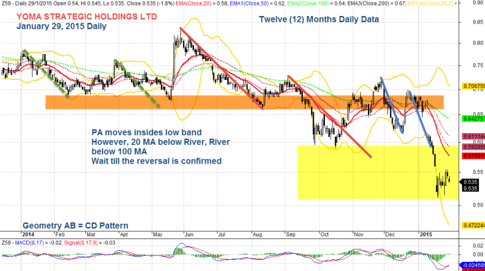 YOMA STRATEGIC HOLDINGS, Z59.SI January 29, 2015 Daily