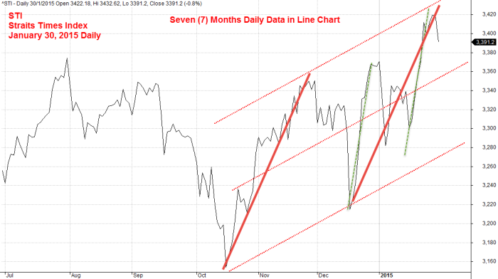 Straits Times Index, STI January 30, 2015 Daily Line Chart