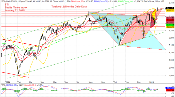 Straits Times Index, STI Twelve Months Daily Data