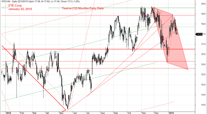 ZTE Corp Twelve Months Daily Data