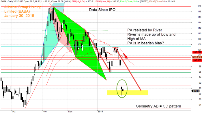 Alibaba Group Holding, BABA January 30, 2015 Daily 