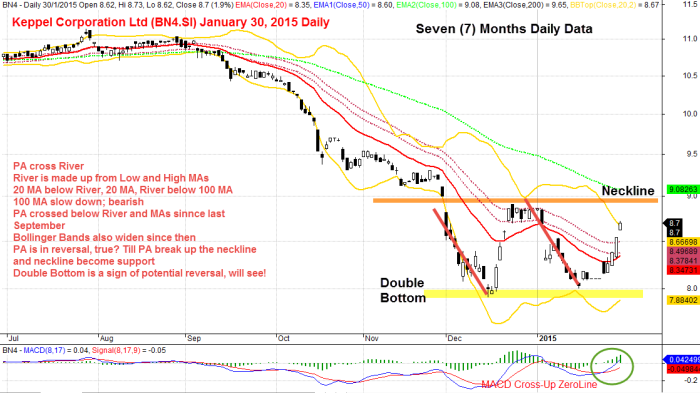 Keppel Corp Limited, BN4 January 30, 2015 Daily