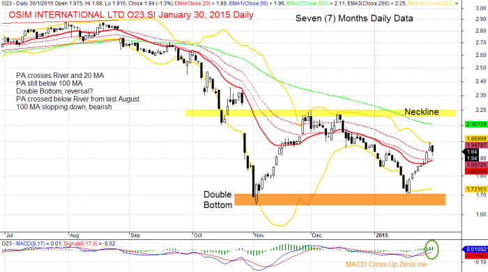 Singapore Stock Osim International Limited, O23.SI January 30, 2015 Daily