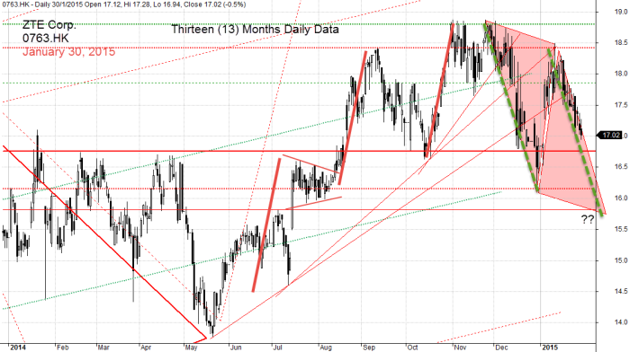 ZTE Corp., 0763.HK January 30, 2015 Daily