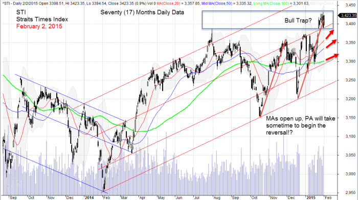 February 2, 2015 Straits Times Index, STI Daily