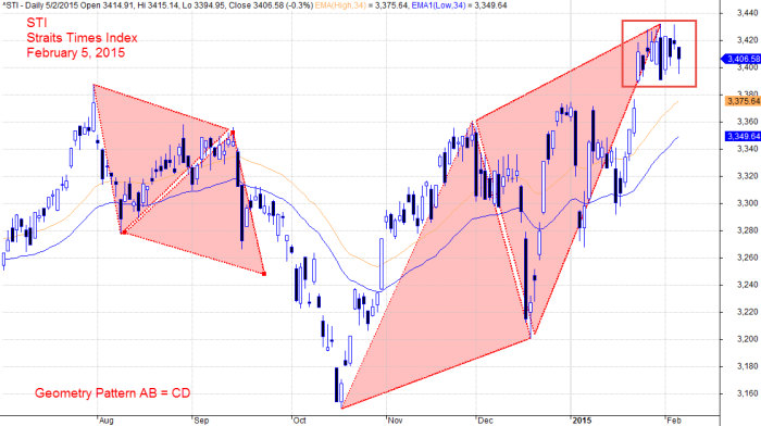 February 5, 2015 Singapore Stocks Benchmark, Straits Times Index, STI