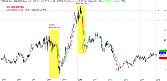 February 13, 2015 ZTE Corp Ten (10) Years Data