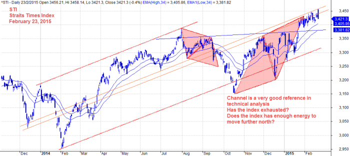 Singapore Stocks Benchmark, Straits Times Index, STI February 23, 2015