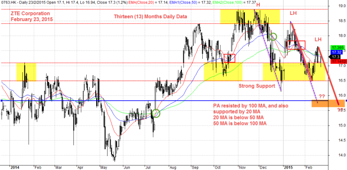 20150223 ZTE Corp