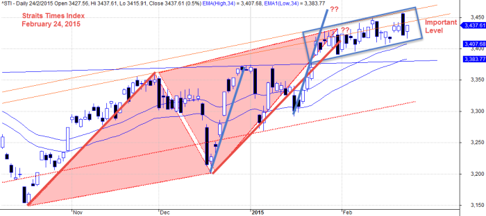 February 24, 2015 Straits Times Index, STI