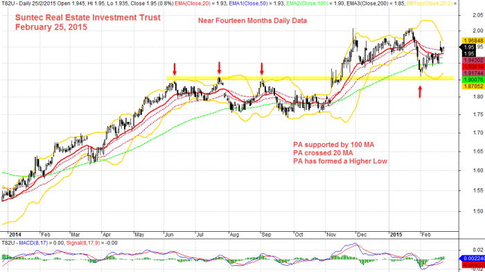 SUNTEC REAL ESTATE INVESTMENT TRUST Near Fourteen Months Daily Data