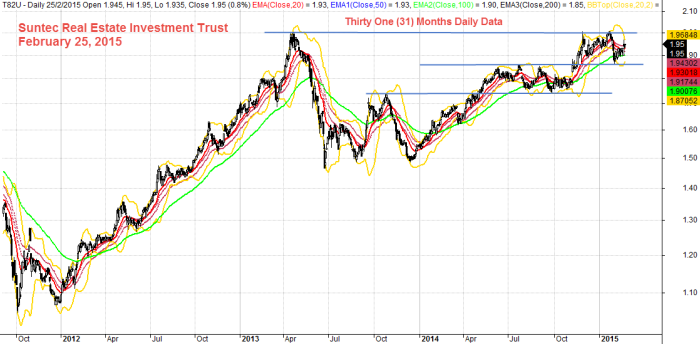 SUNTEC REAL ESTATE INVESTMENT TRUST Thirty One Months Daily Data