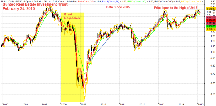 History Data Since 2005, SUNTEC REAL ESTATE INVESTMENT TRUST 