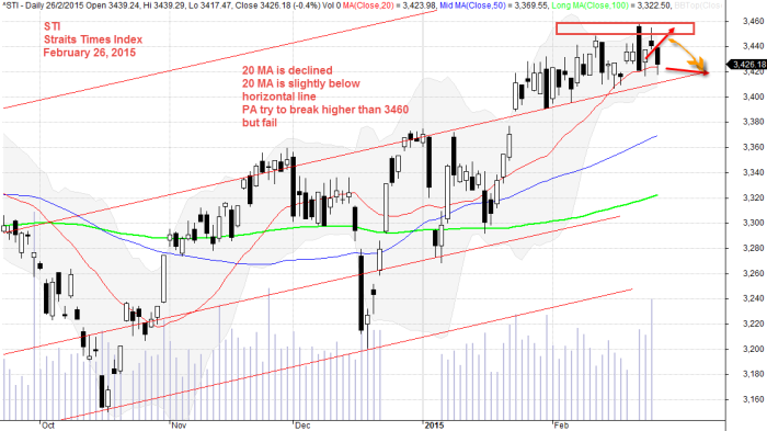 February 26, 2015 Straits Times Index STI