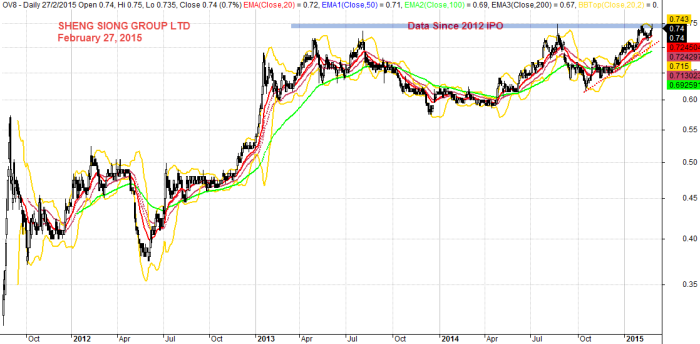 SHENG SIONG GROUP LTD, February 27, 2015 Since 2012