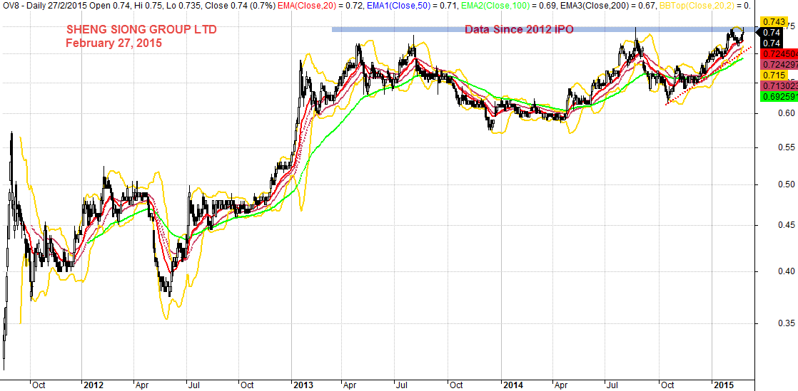 Sheng Siong Share Price Chart