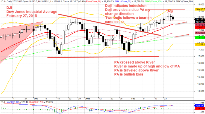 Dow Jones Industrial Average, ^DJI February 27, 2015