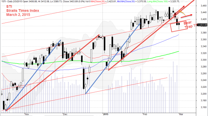 Singapore Stock benchmark, Straits Times Index, STI March 2, 2015