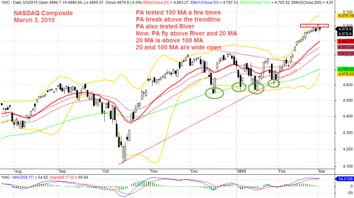 NASDAQ Composite, ^IXIC March 3, 2015 Daily