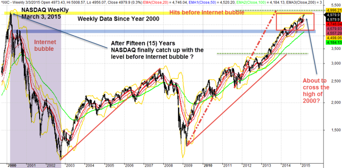 NASDAQ Composite, ^IXIC March 3, 2015 Weekly Data Since 2000