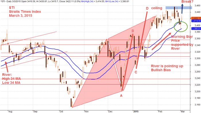 March 3, 2015 Singapore Stock Benchmark, Straits Times Index