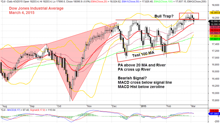 Dow Jones Industrial Average, ^DJI March 4, 2015