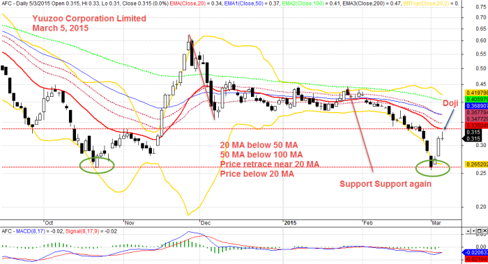 Yuuzoo Corporation Limited, March 5, 2015