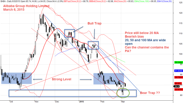 Alibaba Group Holding, March 6, 2015 Daily