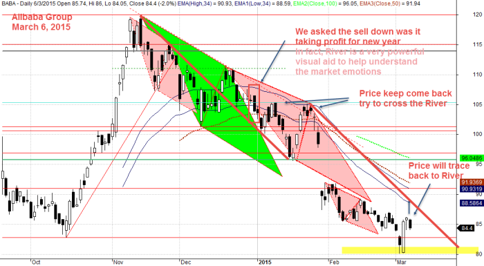 Alibaba Group Stock Analysis and River, March 6, 2015