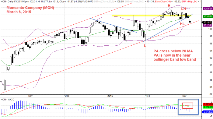 Monsanto Company, MON March 6, 2015 Daily