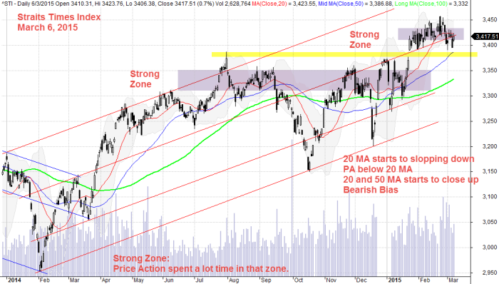 Straits Times Index, STI March 6, 2015 Daily