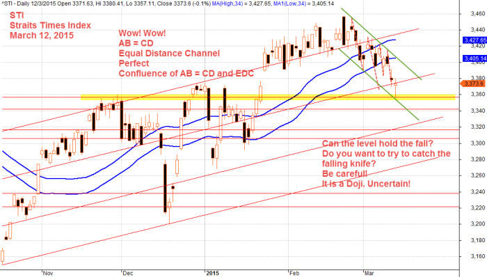 March 12, 2015 Straits Times Index, STI